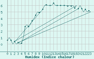 Courbe de l'humidex pour Platform Awg-1 Sea