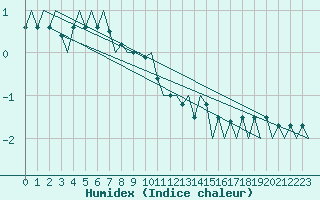 Courbe de l'humidex pour Schaffen (Be)