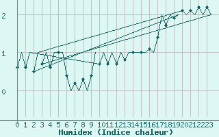 Courbe de l'humidex pour Neuburg / Donau