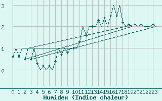 Courbe de l'humidex pour Wien / Schwechat-Flughafen