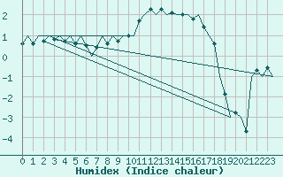 Courbe de l'humidex pour Ingolstadt