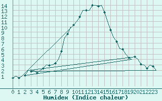 Courbe de l'humidex pour Maribor / Slivnica