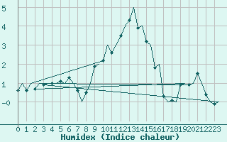 Courbe de l'humidex pour Nuernberg