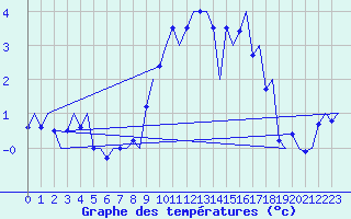 Courbe de tempratures pour Kristiansund / Kvernberget