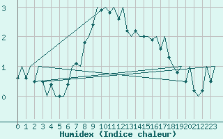 Courbe de l'humidex pour Rovaniemi