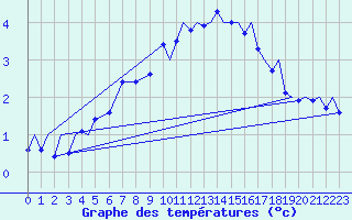 Courbe de tempratures pour Tromso / Langnes