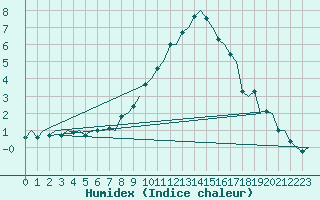 Courbe de l'humidex pour Gluecksburg / Meierwik