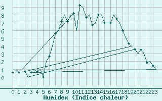 Courbe de l'humidex pour Skrydstrup