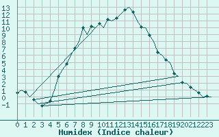 Courbe de l'humidex pour Lulea / Kallax