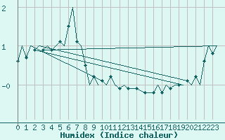 Courbe de l'humidex pour Vamdrup