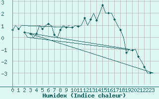 Courbe de l'humidex pour Jonkoping Flygplats