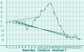 Courbe de l'humidex pour Neuburg / Donau