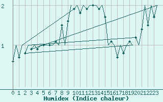 Courbe de l'humidex pour Turku