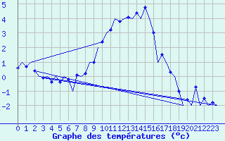 Courbe de tempratures pour Muenster / Osnabrueck