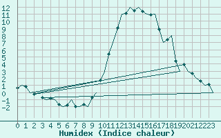 Courbe de l'humidex pour La Coruna / Alvedro