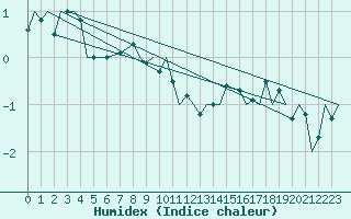 Courbe de l'humidex pour Sorkjosen