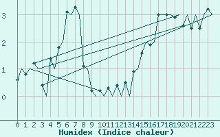 Courbe de l'humidex pour Floro