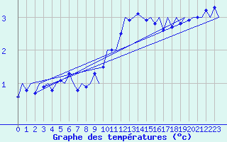 Courbe de tempratures pour Saarbruecken / Ensheim