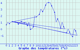 Courbe de tempratures pour Linz / Hoersching-Flughafen