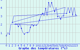 Courbe de tempratures pour Mikkeli
