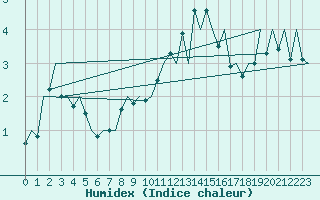 Courbe de l'humidex pour Mikkeli