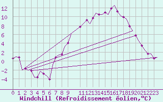 Courbe du refroidissement olien pour Wittering