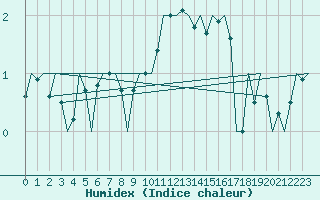 Courbe de l'humidex pour Fritzlar