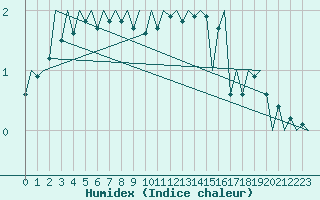 Courbe de l'humidex pour Helsinki-Vantaa