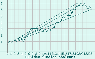 Courbe de l'humidex pour Fassberg