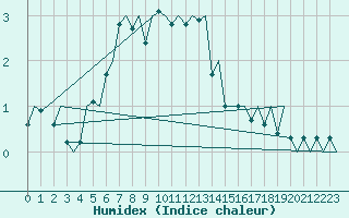 Courbe de l'humidex pour Rorvik / Ryum