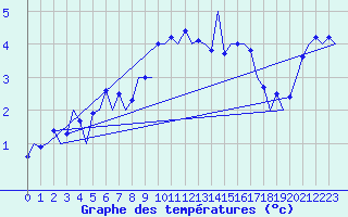 Courbe de tempratures pour Kirkwall Airport
