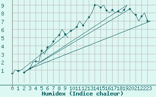 Courbe de l'humidex pour Mosjoen Kjaerstad