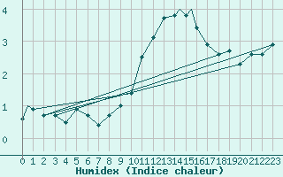 Courbe de l'humidex pour Waddington