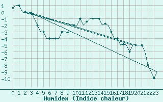 Courbe de l'humidex pour L'Viv