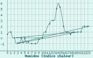 Courbe de l'humidex pour Bergamo / Orio Al Serio