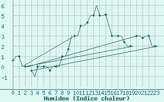 Courbe de l'humidex pour Dubrovnik / Cilipi