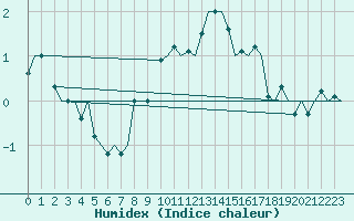 Courbe de l'humidex pour Groningen Airport Eelde