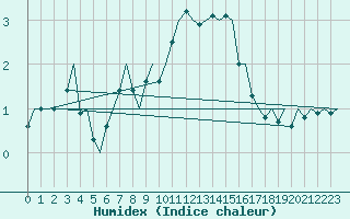 Courbe de l'humidex pour Molde / Aro