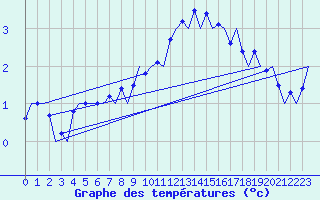 Courbe de tempratures pour Tirstrup