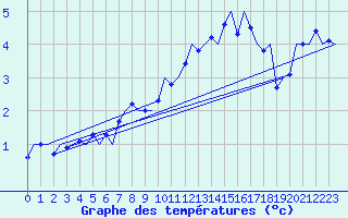 Courbe de tempratures pour Fassberg