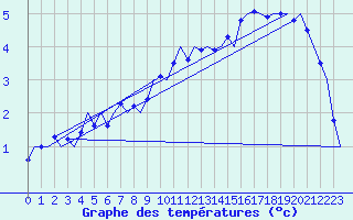 Courbe de tempratures pour Uppsala