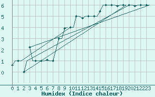 Courbe de l'humidex pour Torino / Caselle