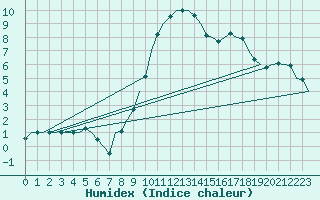 Courbe de l'humidex pour Saarbruecken / Ensheim