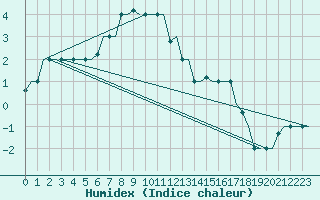 Courbe de l'humidex pour Surgut