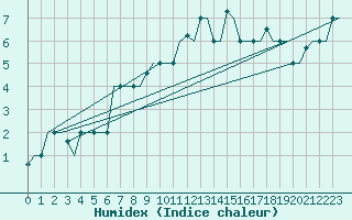 Courbe de l'humidex pour Keflavikurflugvollur