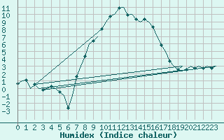 Courbe de l'humidex pour Lechfeld