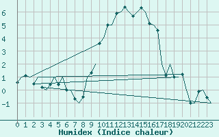 Courbe de l'humidex pour Eindhoven (PB)