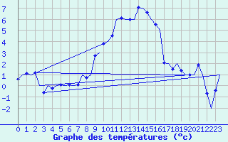 Courbe de tempratures pour Salzburg-Flughafen