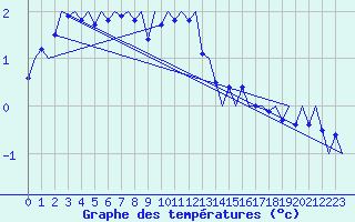 Courbe de tempratures pour Vidsel