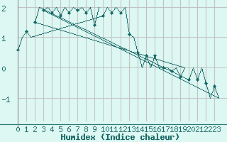 Courbe de l'humidex pour Vidsel